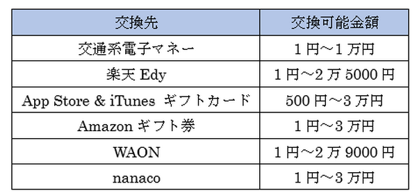海外の電子マネーやギフト券にも交換可能