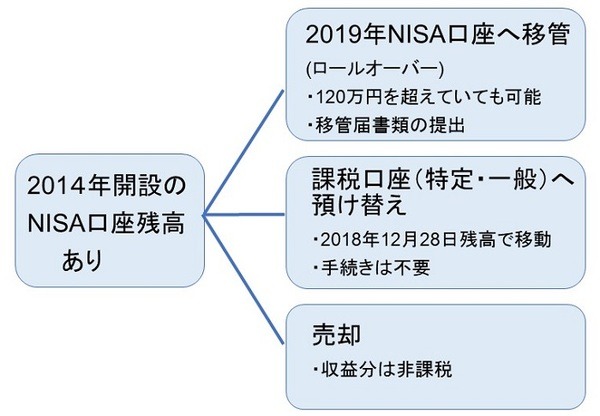 NISA口座の選択肢