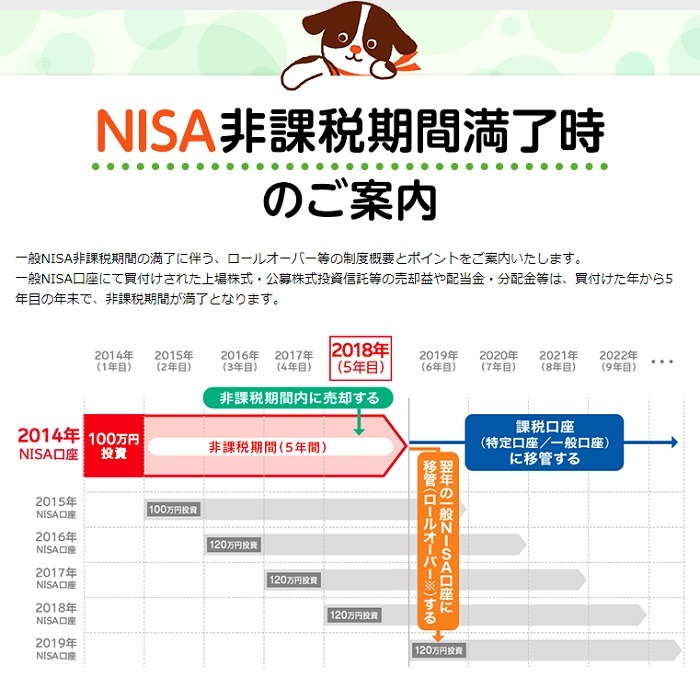 nisa非課税期間満了時期