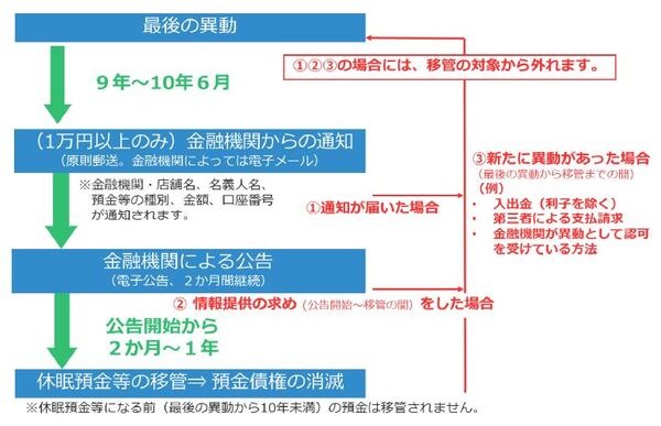 休眠預金となるまでの流れ