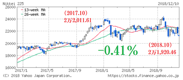 日経平均株価