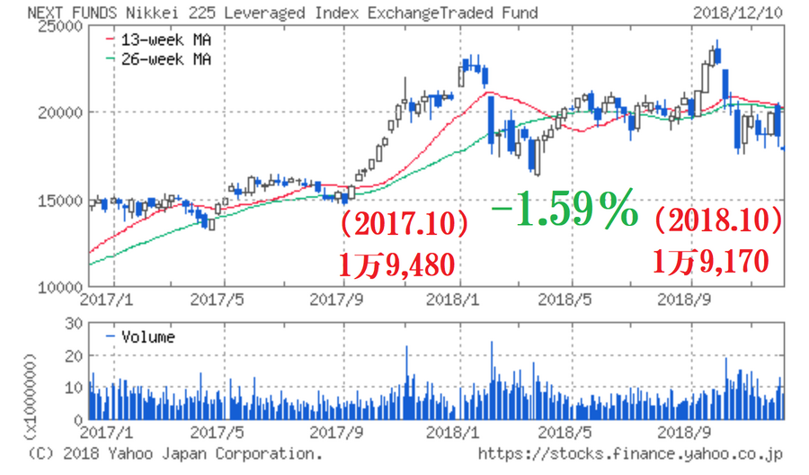 「日経レバレッジETF」は長期投資には不向き　思わぬ落とし穴を具体例で説明します