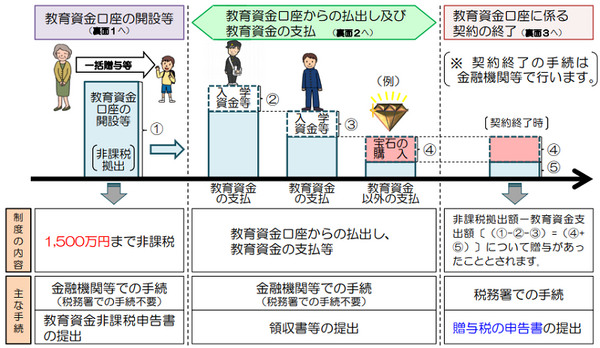 非課税制度のあらまし