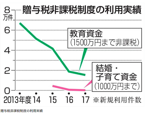 贈与税非課税制度の利用実績