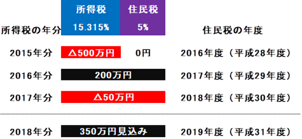 【損失の遡り申告は危険】住民税ミスで追徴の上、年末の税対策まで狂った投資家の例