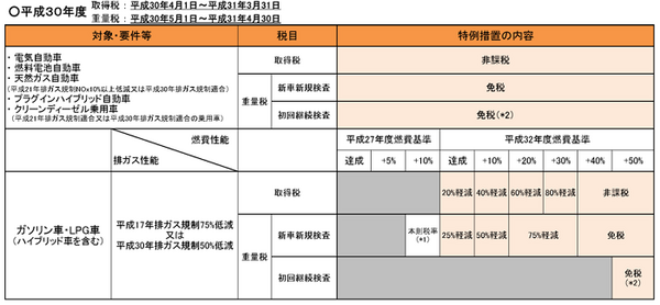 国土交通省のエコカー減税の概要