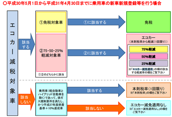 エコカー減税対象車