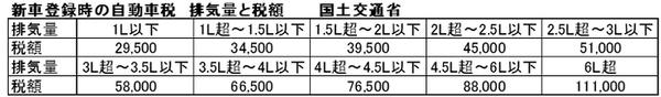 新車登録時の自動車税