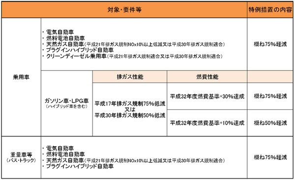 自動車税のグリーン化特例の概要
