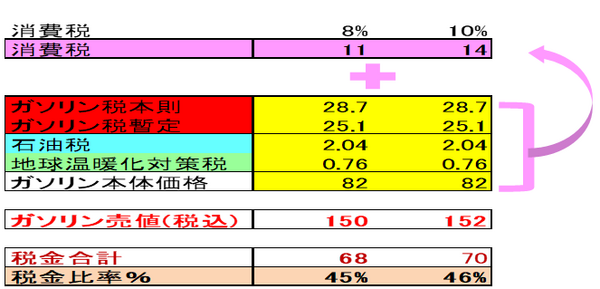 走行時にかかる消費税