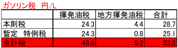 ガソリン税