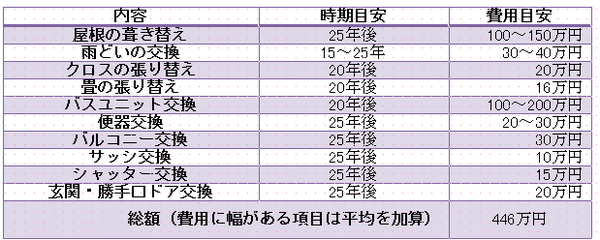 住宅購入後にかかる費用（具体例編）　ローン完済時に家がボロボロ…を防げ