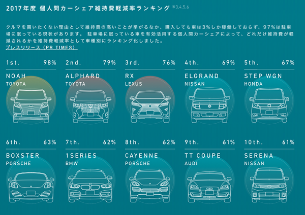 2017年の個人間カーシェア維持費軽減率ランキング