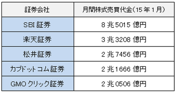 株投資の取引コスト「株式取引手数料」を無料にする裏技