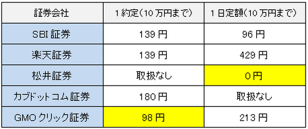 株投資の取引コスト「株式取引手数料」を無料にする裏技