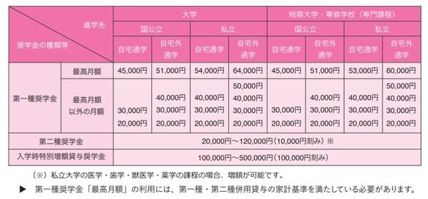 【奨学金 VS 教育ローン】軍配はどっち？「金利、借入金額、返済方法、審査基準、スピード」の5本勝負