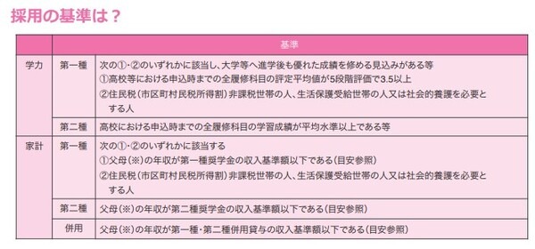 【奨学金 VS 教育ローン】軍配はどっち？「金利、借入金額、返済方法、審査基準、スピード」の5本勝負