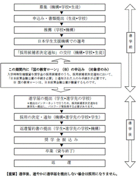 予約採用進学前の手続き
