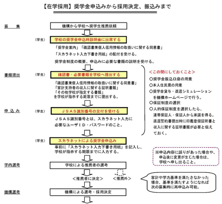 在学採用全体の流れ