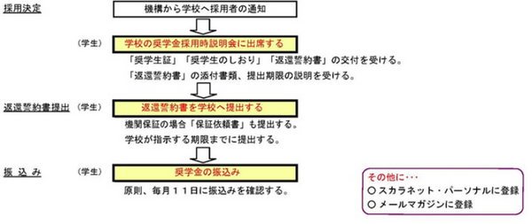 在学採用全体の流れ