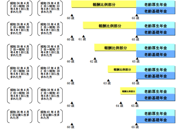 「結婚暦・離婚暦・家族暦」はもらえる「年金額」にこう影響する　いくつかの「年金受給パターン」を挙げてみます。