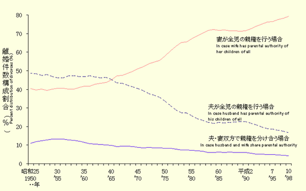 親権を行う者別にみた離婚件数構成割合の年次推移