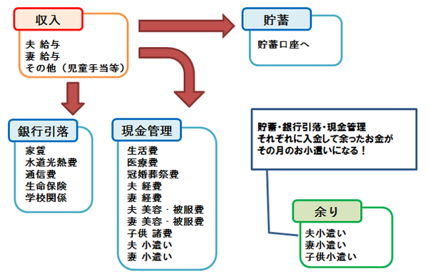貯蓄成功の鉄則「先取り貯蓄」はこうして実現しよう