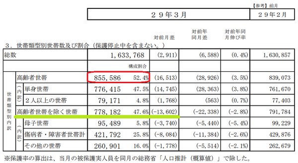生活保護世帯数の推移調査