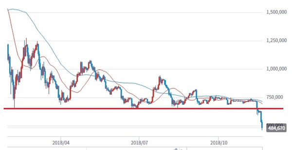 ビットコイン「急落」　底なしの「仮想通貨市場の行方」はどうなる？