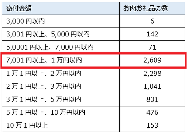 ふるさと納税の寄付金額