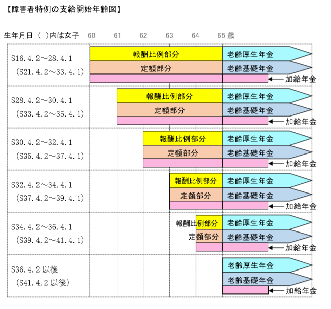 【障害者特例の要件】障害等級3級以上に該当する人が「特別支給の老齢年金」で上乗せの給付を受けられた事例