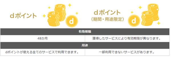 期間限定、用途限定のdポイント