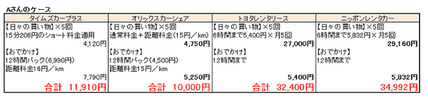 カーシェリング VS レンタカー　シチュエーション別比較してみました
