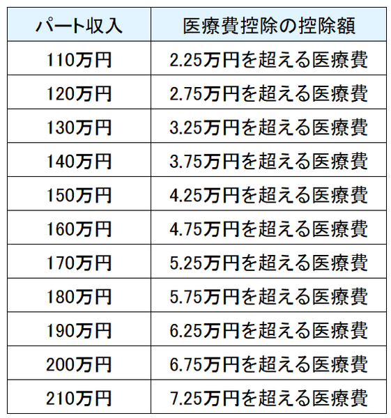 パート収入と医療費控除の控除額の関係