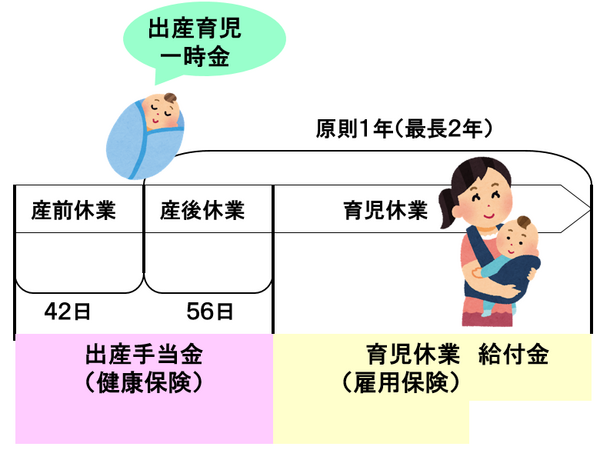 雇用保険の育児休業手当金と合わせる