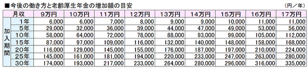 今度の働き方と老齢厚生年金の増加額の目安