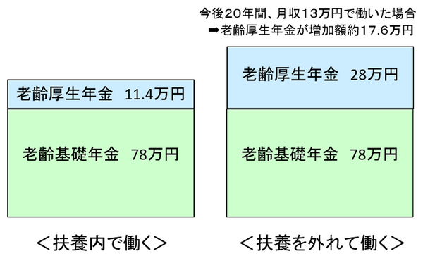 今後20年間月収13万円で働いた場合