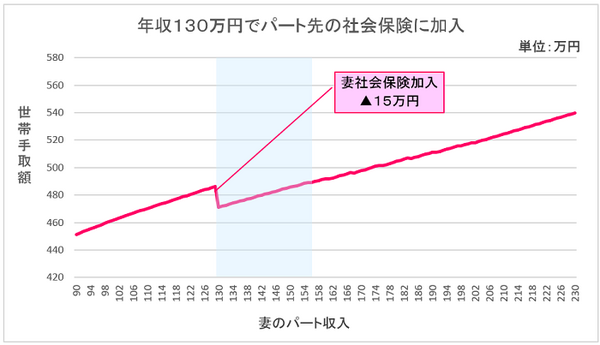 130万円の壁を抜けパート先の社会保険に加入