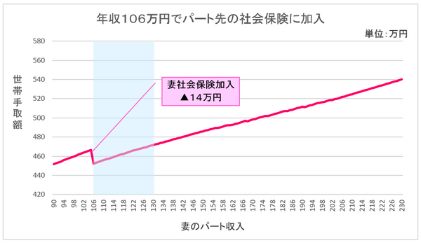106万円の壁を抜けパート先の社会保険に加入