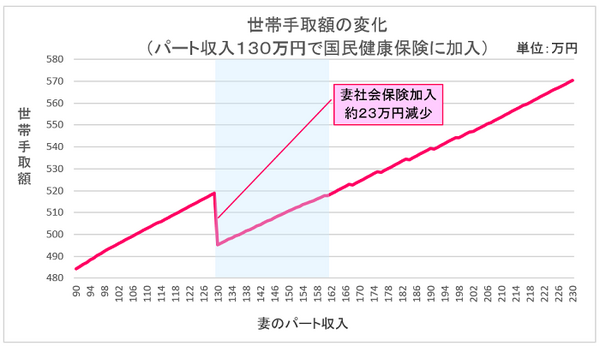 130万円の壁を抜け国民年金、国民健康保険に加入