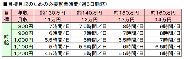 1日の就業時間を算出