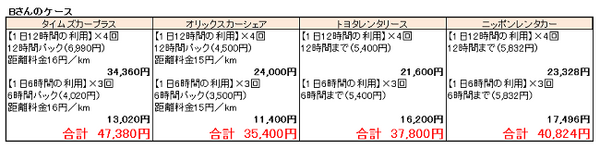 カーシェリング VS レンタカー　シチュエーション別比較してみました