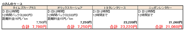 カーシェリング VS レンタカー　シチュエーション別比較してみました