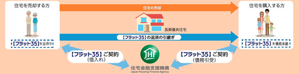 金利引継特約付きフラット35