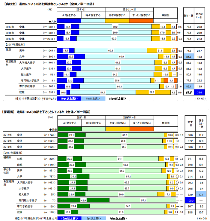 親子コミュニケーションの実態