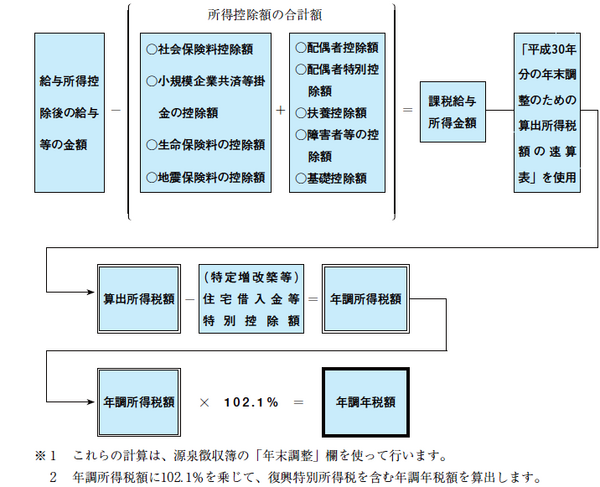 年末調整の流れは？ （平成30年年末調整のしくみ、より）