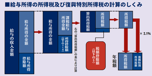 給与収入から給与所得を算出し、所得控除も差し引く。