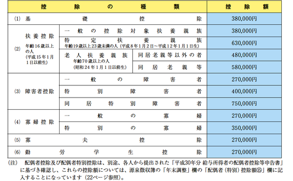 平成30年、扶養控除額