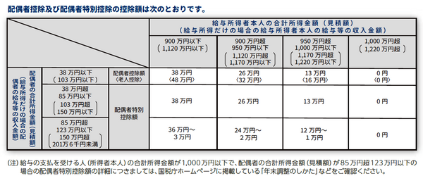平成30年から配偶者控除、配偶者特別控除が変わりました。