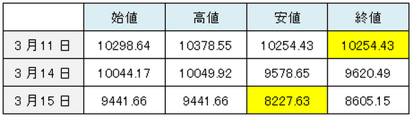 3.11に株式相場で何が起こった？　決して忘れていけない教訓とは